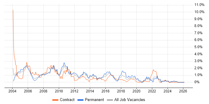 BusinessObjects job vacancy trend in South London