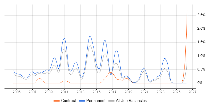 C++ Software Engineer job vacancy trend in South London