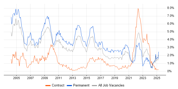 Job vacancy trend for C++ in South London Job vacancy trend for C++ in South London
