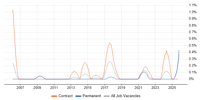 Cabling Engineer job vacancy trend in South London