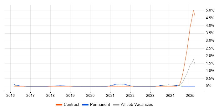 Job vacancy trend for CAFM in South London Job vacancy trend for CAFM in South London