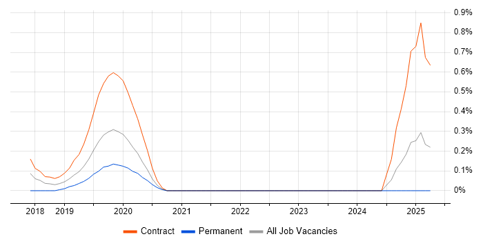 Job vacancy trend for Camunda in South London Job vacancy trend for Camunda in South London