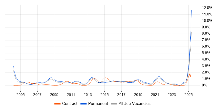 Job vacancy trend for Capacity Planning in South London Job vacancy trend for Capacity Planning in South London