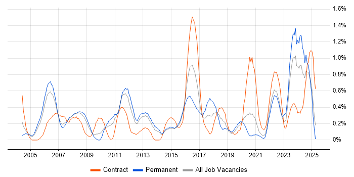 Job vacancy trend for Case Management in South London Job vacancy trend for Case Management in South London