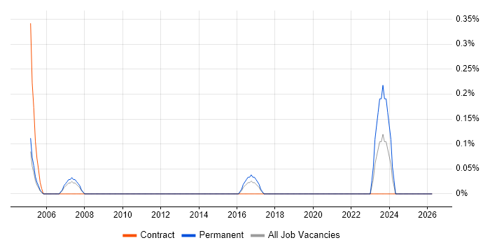 CCIE Security job vacancy trend in South London