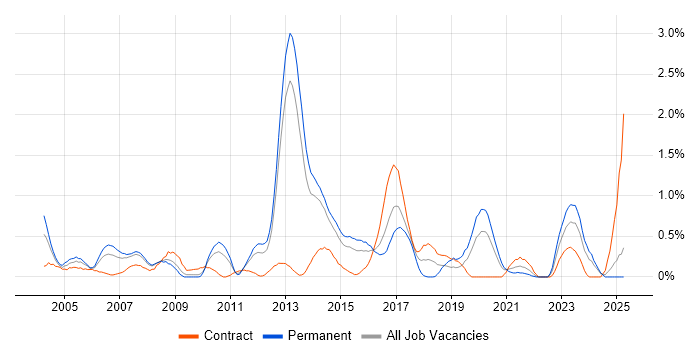 Job vacancy trend for CCIE in South London Job vacancy trend for CCIE in South London