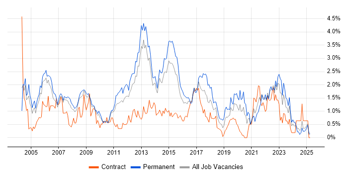 Job vacancy trend for CCNA in South London Job vacancy trend for CCNA in South London