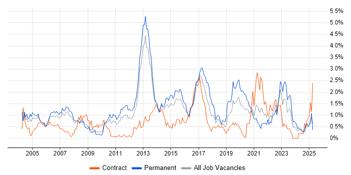 Job vacancy trend for CCNP in South London Job vacancy trend for CCNP in South London