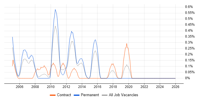 CCSP job vacancy trend in South London