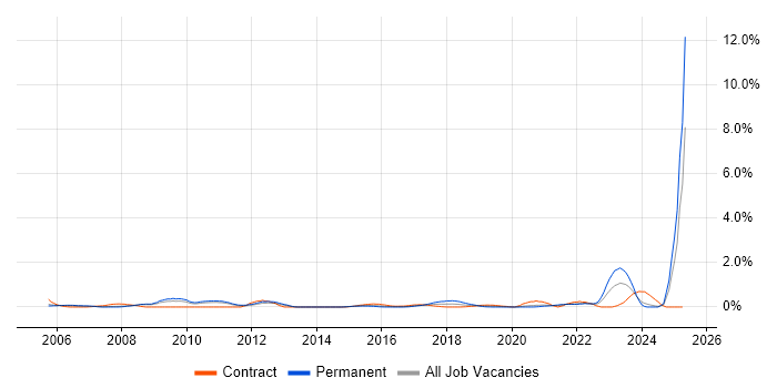 Job vacancy trend for CCTV in South London