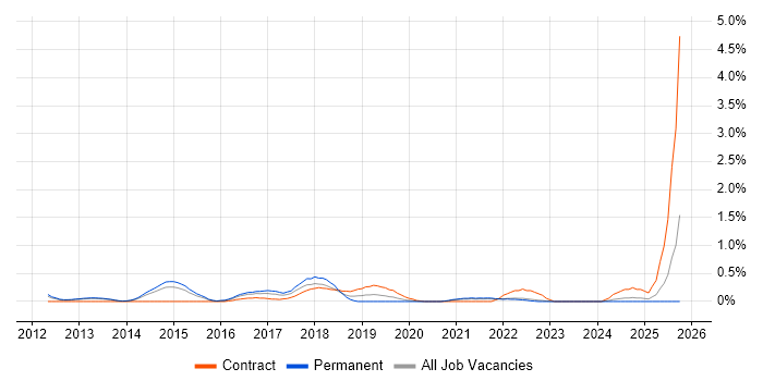 CEH job vacancy trend in South London CEH job vacancy trend in South London