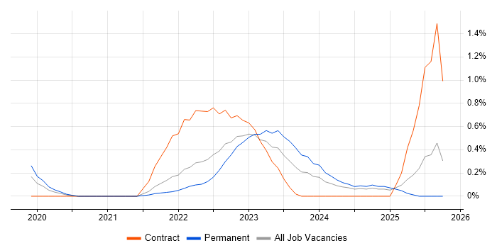 Celery job vacancy trend in South London
