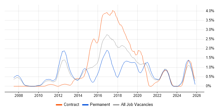 CentOS job vacancy trend in South London