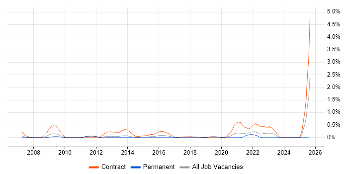 Job vacancy trend for Cerner in South London Job vacancy trend for Cerner in South London