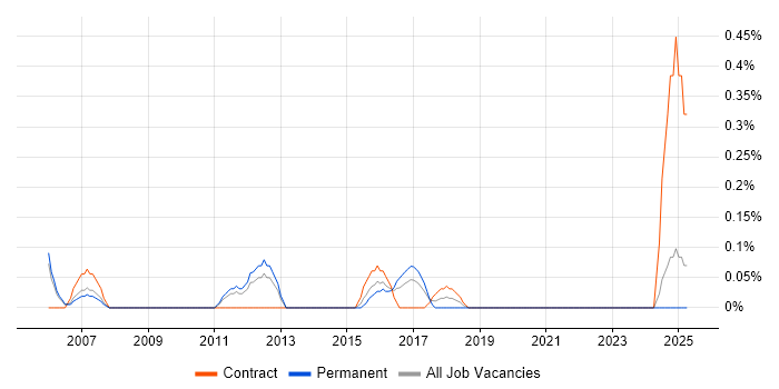 Job vacancy trend for Change and Release Manager in South London Job vacancy trend for Change and Release Manager in South London