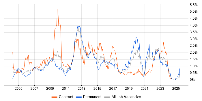 Job vacancy trend for Change Control in South London