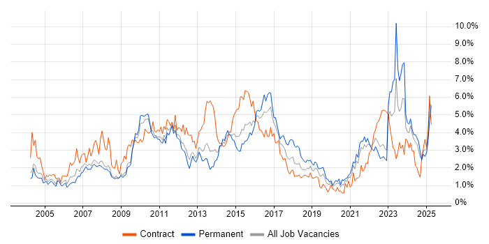 Job vacancy trend for Change Management in South London Job vacancy trend for Change Management in South London