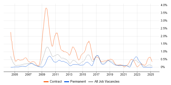 Job vacancy trend for Change Manager in South London Job vacancy trend for Change Manager in South London