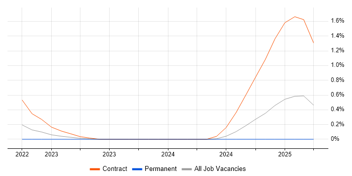 Job vacancy trend for Chatbot in South London Job vacancy trend for Chatbot in South London