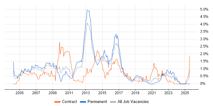 Job vacancy trend for CheckPoint in South London Job vacancy trend for CheckPoint in South London