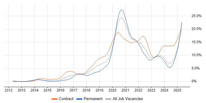 Job vacancy trend for CI/CD in South London Job vacancy trend for CI/CD in South London