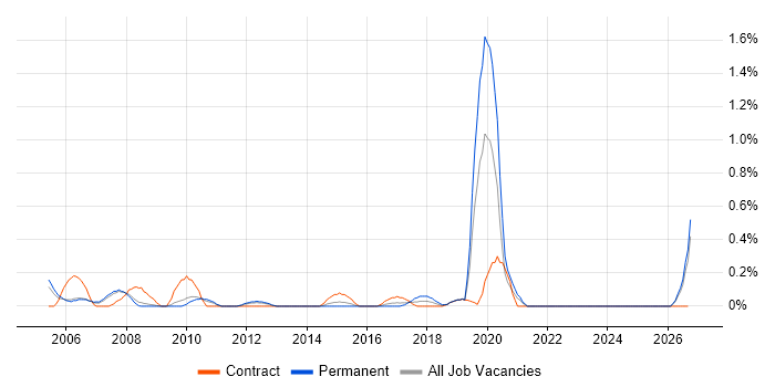 CIPD job vacancy trend in South London