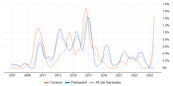 Job vacancy trend for Cisco ASA in South London Job vacancy trend for Cisco ASA in South London