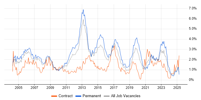 Job vacancy trend for Cisco Certification in South London Job vacancy trend for Cisco Certification in South London