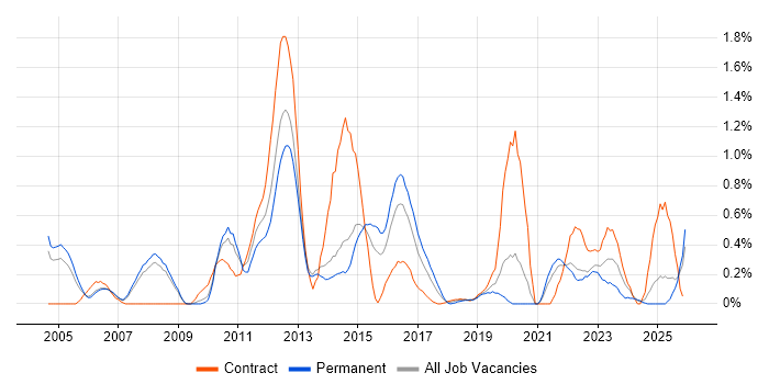 Cisco IOS job vacancy trend in South London
