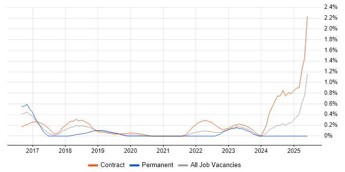 Job vacancy trend for Cisco ISE in South London Job vacancy trend for Cisco ISE in South London