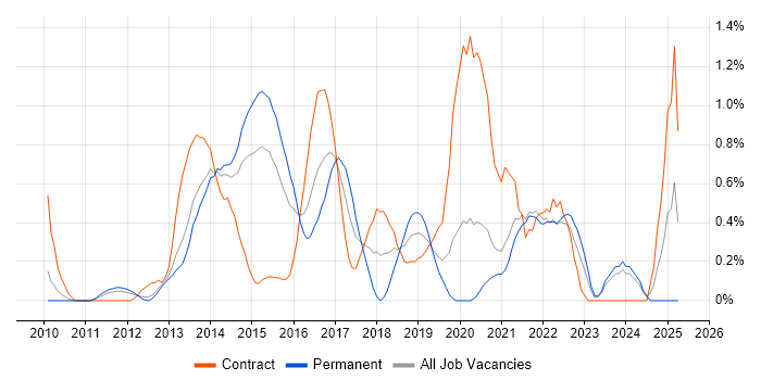 Job vacancy trend for Cisco Nexus in South London Job vacancy trend for Cisco Nexus in South London