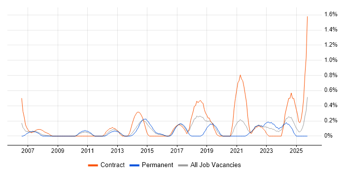 Cisco Wireless job vacancy trend in South London