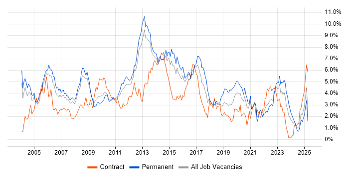 Job vacancy trend for Cisco in South London Job vacancy trend for Cisco in South London