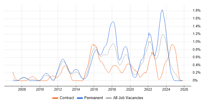 CISM job vacancy trend in South London