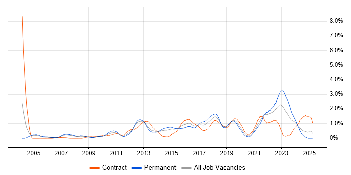 Job vacancy trend for CISSP in South London Job vacancy trend for CISSP in South London