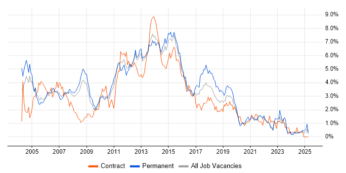 Job vacancy trend for Citrix in South London Job vacancy trend for Citrix in South London
