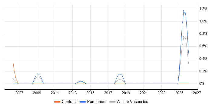 City & Guilds job vacancy trend in South London