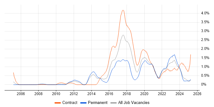 Job vacancy trend for Clean Code in South London Job vacancy trend for Clean Code in South London