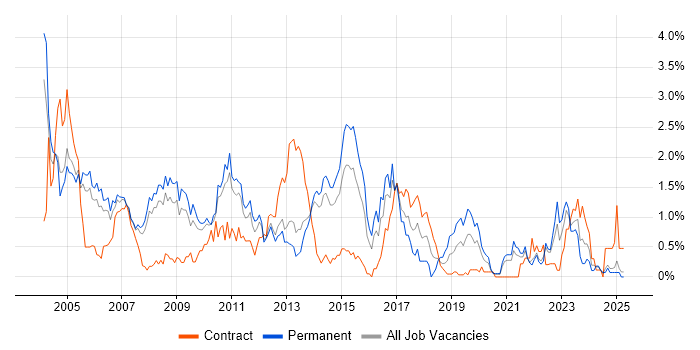 Job vacancy trend for Client/Server in South London