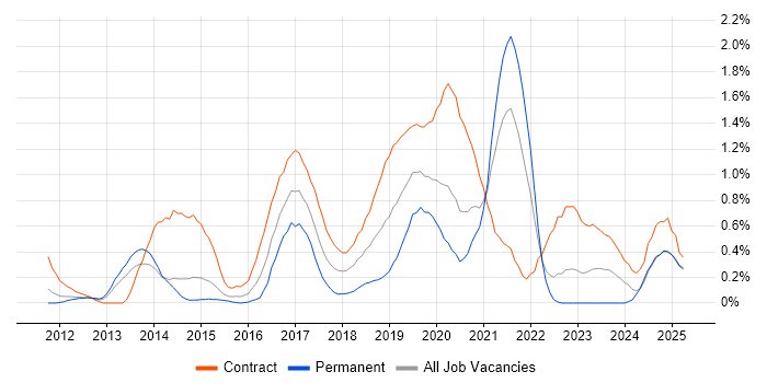 Job vacancy trend for Cloud Architect in South London Job vacancy trend for Cloud Architect in South London