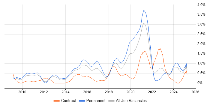 Job vacancy trend for Cloud Computing in South London