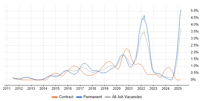 Job vacancy trend for Cloud Engineer in South London Job vacancy trend for Cloud Engineer in South London