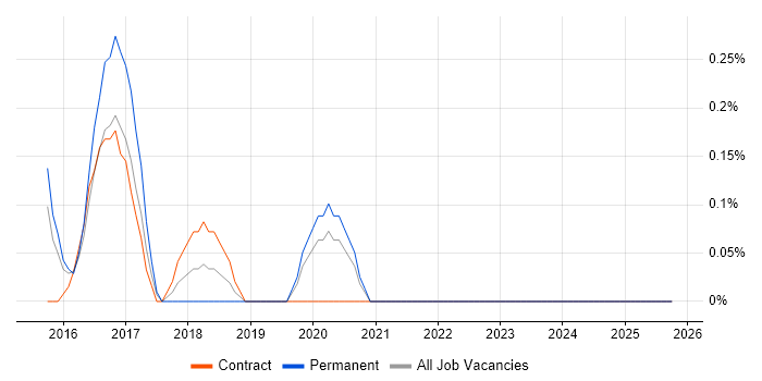 Cloud Infrastructure Manager job vacancy trend in South London