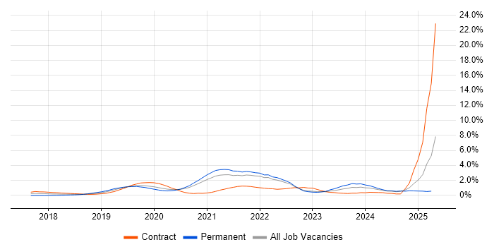 Job vacancy trend for Cloud Native in South London Job vacancy trend for Cloud Native in South London