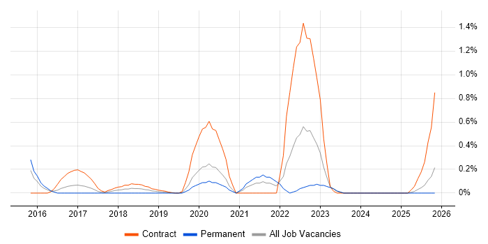 Cloud Operations job vacancy trend in South London