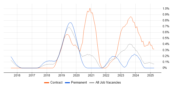Job vacancy trend for Cloud Platform Engineer in South London