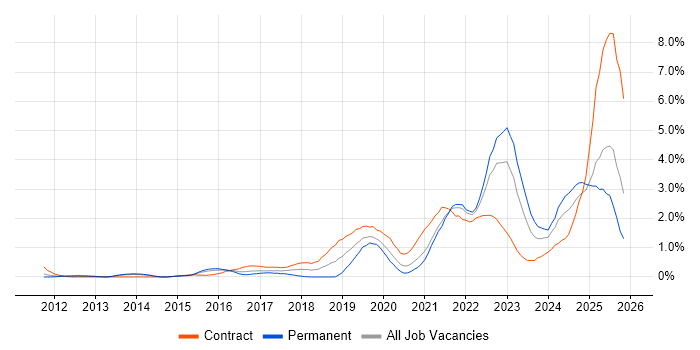 Cloud Security job vacancy trend in South London