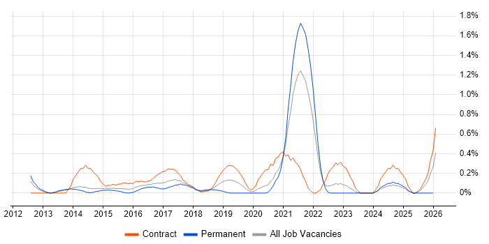 Cloud Solutions Architect job vacancy trend in South London