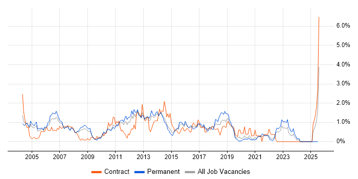 Job vacancy trend for Clustering in South London Job vacancy trend for Clustering in South London