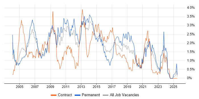 Job vacancy trend for CMS in South London
